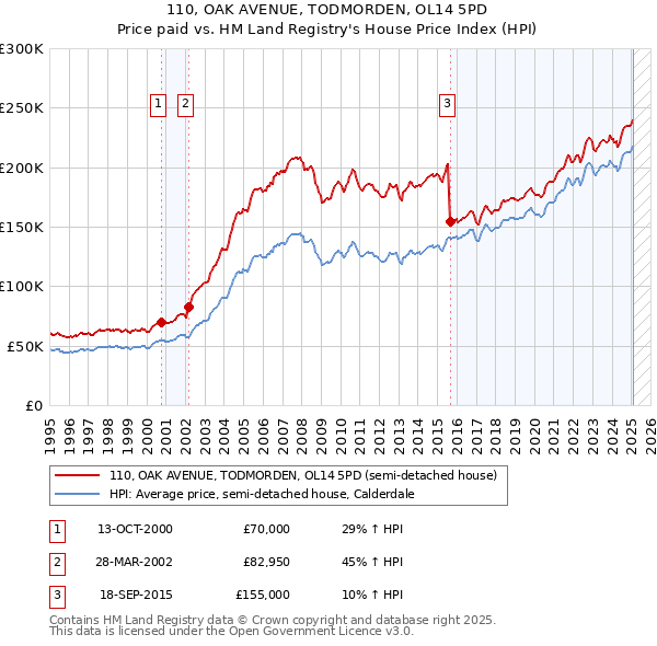 110, OAK AVENUE, TODMORDEN, OL14 5PD: Price paid vs HM Land Registry's House Price Index