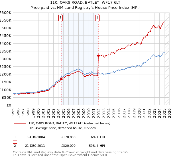110, OAKS ROAD, BATLEY, WF17 6LT: Price paid vs HM Land Registry's House Price Index