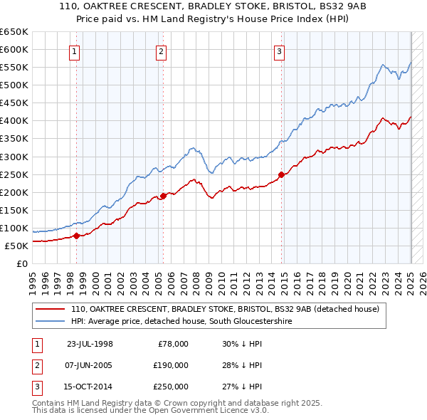 110, OAKTREE CRESCENT, BRADLEY STOKE, BRISTOL, BS32 9AB: Price paid vs HM Land Registry's House Price Index