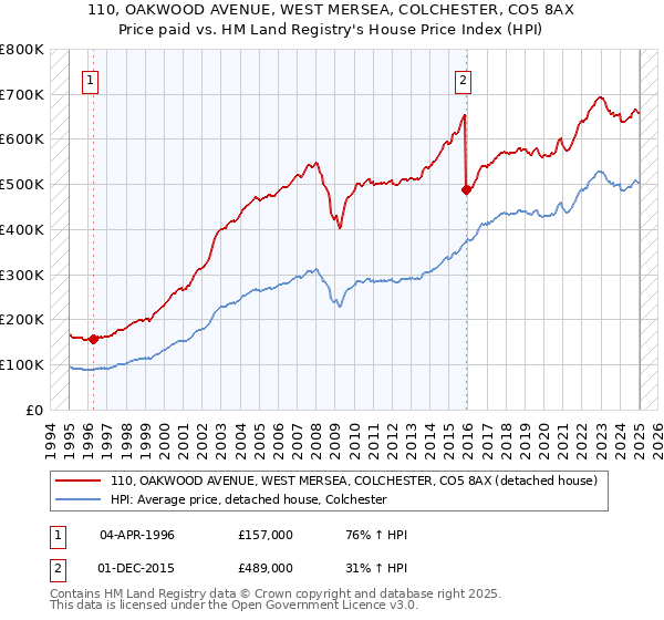110, OAKWOOD AVENUE, WEST MERSEA, COLCHESTER, CO5 8AX: Price paid vs HM Land Registry's House Price Index