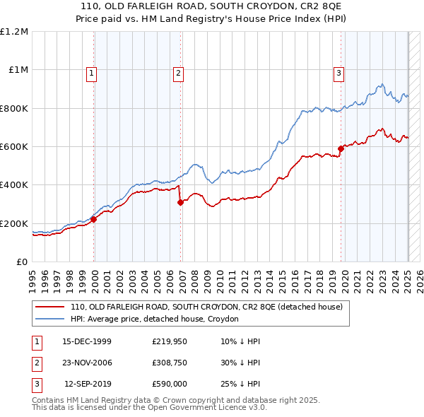 110, OLD FARLEIGH ROAD, SOUTH CROYDON, CR2 8QE: Price paid vs HM Land Registry's House Price Index