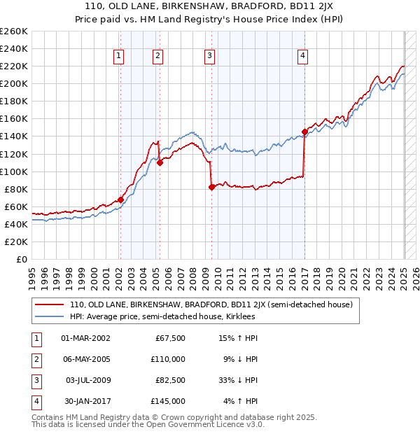 110, OLD LANE, BIRKENSHAW, BRADFORD, BD11 2JX: Price paid vs HM Land Registry's House Price Index