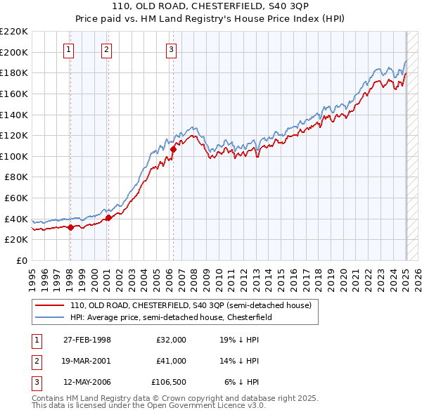 110, OLD ROAD, CHESTERFIELD, S40 3QP: Price paid vs HM Land Registry's House Price Index