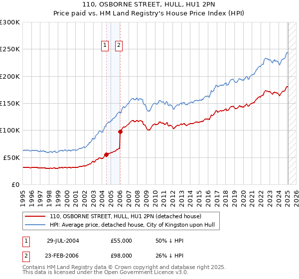 110, OSBORNE STREET, HULL, HU1 2PN: Price paid vs HM Land Registry's House Price Index