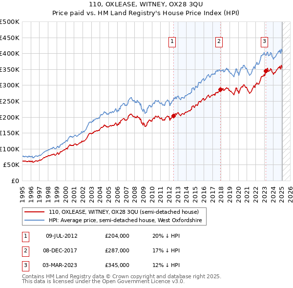 110, OXLEASE, WITNEY, OX28 3QU: Price paid vs HM Land Registry's House Price Index