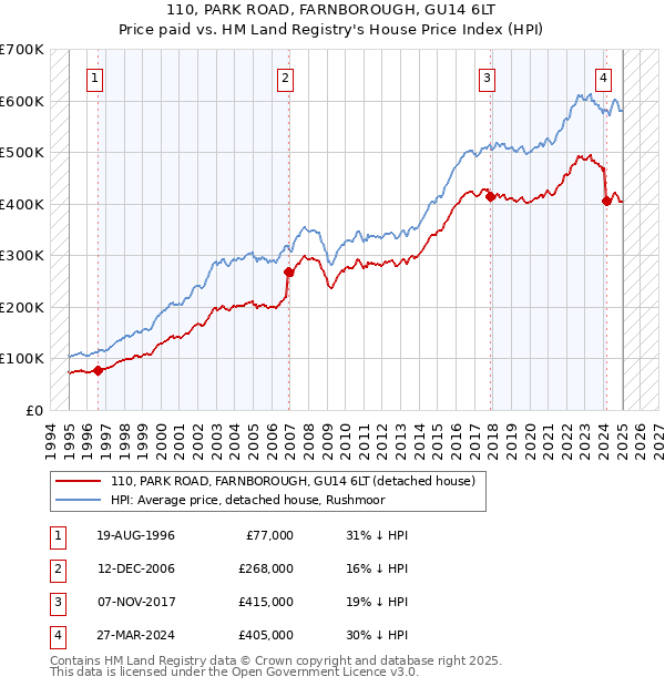 110, PARK ROAD, FARNBOROUGH, GU14 6LT: Price paid vs HM Land Registry's House Price Index