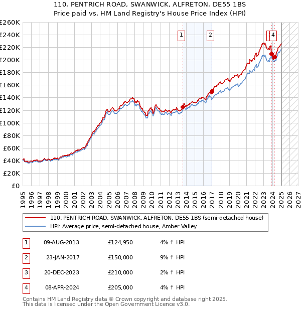 110, PENTRICH ROAD, SWANWICK, ALFRETON, DE55 1BS: Price paid vs HM Land Registry's House Price Index