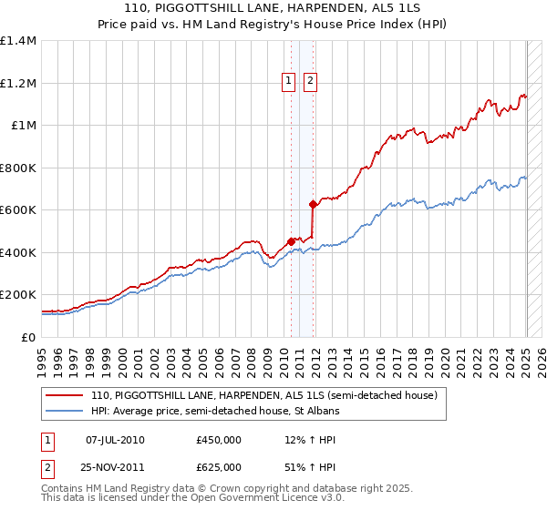 110, PIGGOTTSHILL LANE, HARPENDEN, AL5 1LS: Price paid vs HM Land Registry's House Price Index