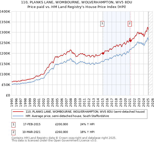 110, PLANKS LANE, WOMBOURNE, WOLVERHAMPTON, WV5 8DU: Price paid vs HM Land Registry's House Price Index