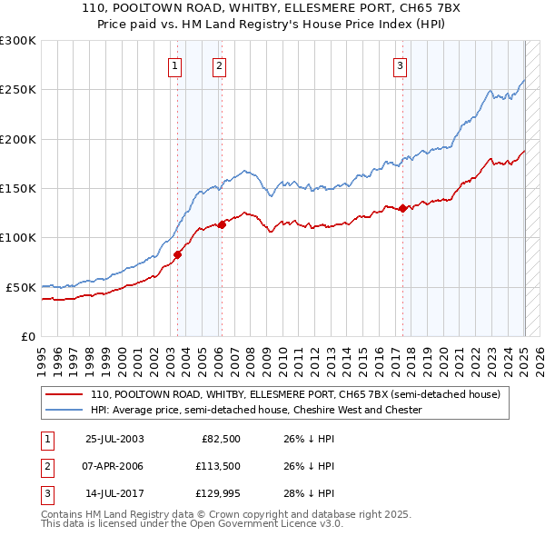 110, POOLTOWN ROAD, WHITBY, ELLESMERE PORT, CH65 7BX: Price paid vs HM Land Registry's House Price Index