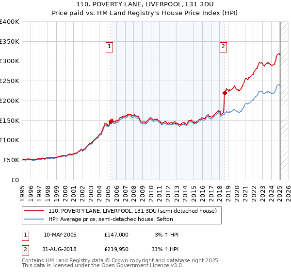 110, POVERTY LANE, LIVERPOOL, L31 3DU: Price paid vs HM Land Registry's House Price Index