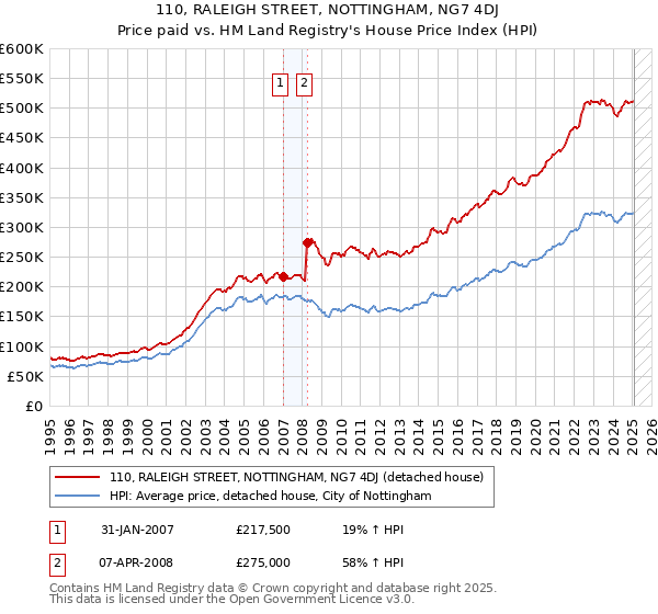 110, RALEIGH STREET, NOTTINGHAM, NG7 4DJ: Price paid vs HM Land Registry's House Price Index