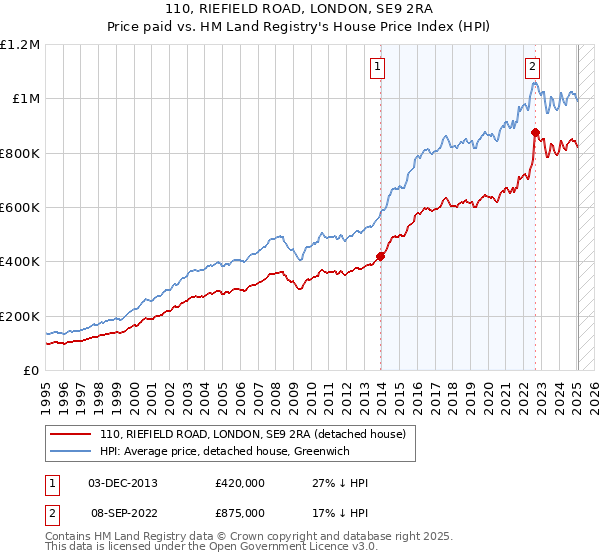 110, RIEFIELD ROAD, LONDON, SE9 2RA: Price paid vs HM Land Registry's House Price Index