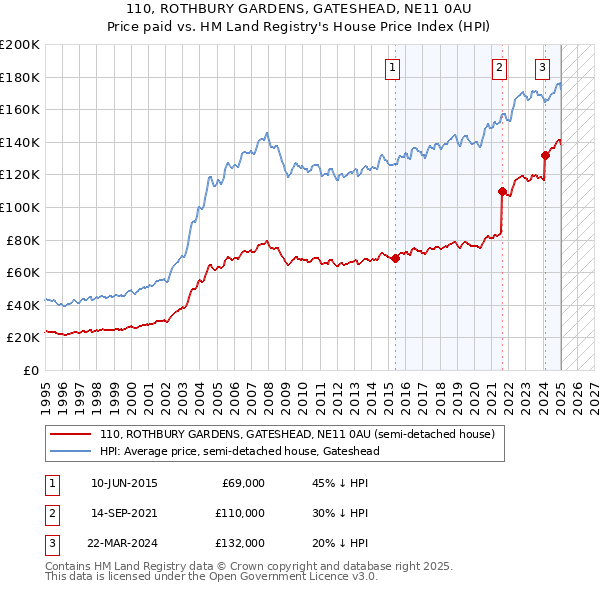 110, ROTHBURY GARDENS, GATESHEAD, NE11 0AU: Price paid vs HM Land Registry's House Price Index