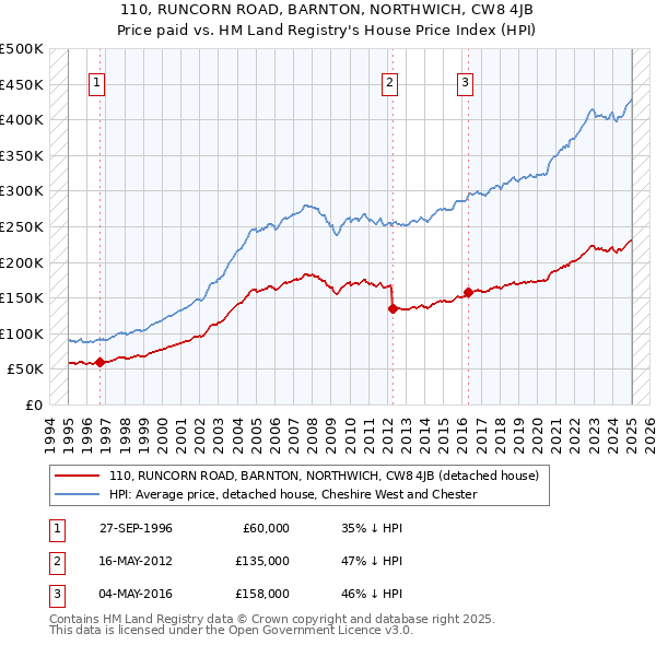 110, RUNCORN ROAD, BARNTON, NORTHWICH, CW8 4JB: Price paid vs HM Land Registry's House Price Index
