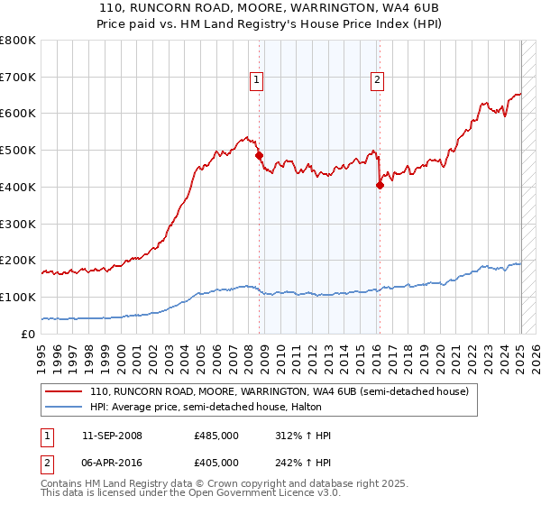 110, RUNCORN ROAD, MOORE, WARRINGTON, WA4 6UB: Price paid vs HM Land Registry's House Price Index