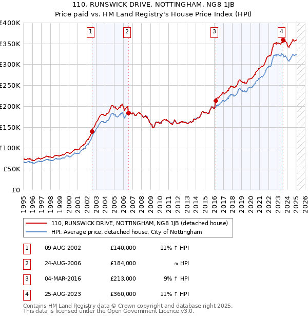 110, RUNSWICK DRIVE, NOTTINGHAM, NG8 1JB: Price paid vs HM Land Registry's House Price Index