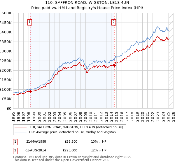 110, SAFFRON ROAD, WIGSTON, LE18 4UN: Price paid vs HM Land Registry's House Price Index