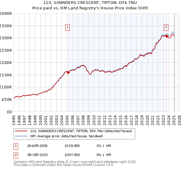 110, SANNDERS CRESCENT, TIPTON, DY4 7NU: Price paid vs HM Land Registry's House Price Index