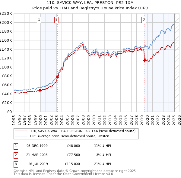110, SAVICK WAY, LEA, PRESTON, PR2 1XA: Price paid vs HM Land Registry's House Price Index