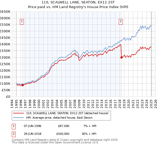 110, SCALWELL LANE, SEATON, EX12 2ST: Price paid vs HM Land Registry's House Price Index
