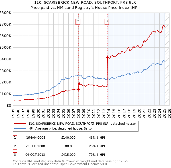 110, SCARISBRICK NEW ROAD, SOUTHPORT, PR8 6LR: Price paid vs HM Land Registry's House Price Index