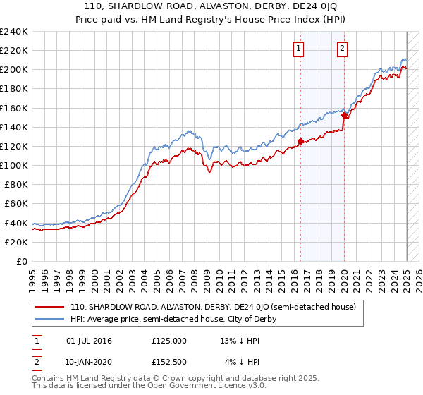 110, SHARDLOW ROAD, ALVASTON, DERBY, DE24 0JQ: Price paid vs HM Land Registry's House Price Index
