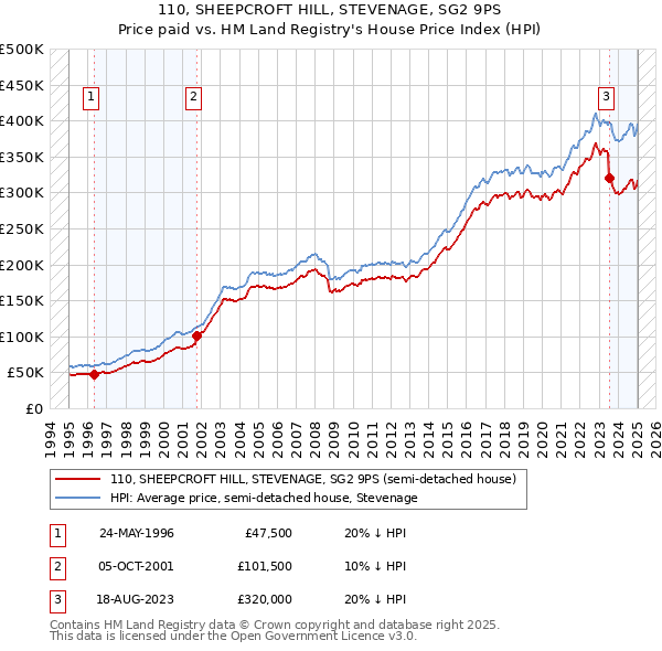 110, SHEEPCROFT HILL, STEVENAGE, SG2 9PS: Price paid vs HM Land Registry's House Price Index