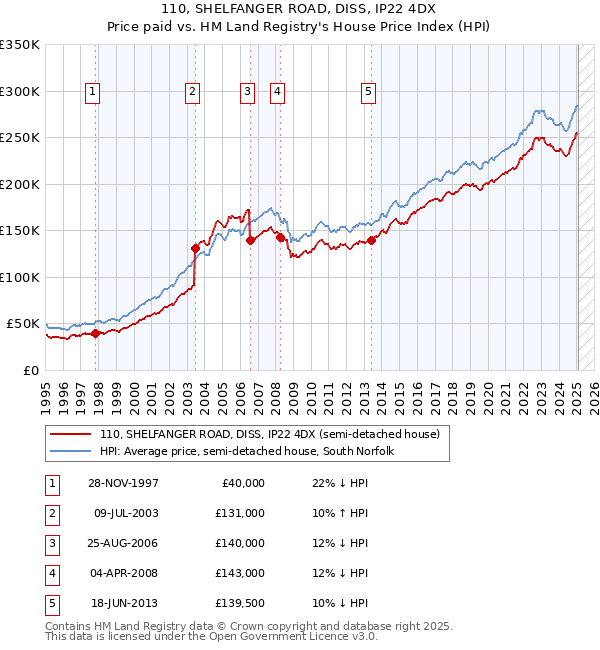 110, SHELFANGER ROAD, DISS, IP22 4DX: Price paid vs HM Land Registry's House Price Index