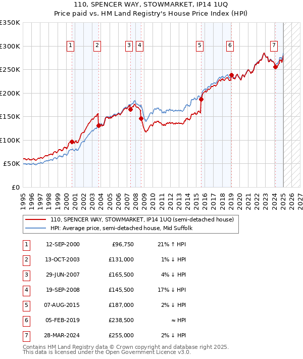 110, SPENCER WAY, STOWMARKET, IP14 1UQ: Price paid vs HM Land Registry's House Price Index
