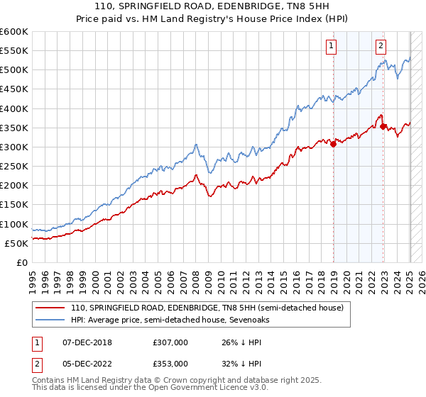 110, SPRINGFIELD ROAD, EDENBRIDGE, TN8 5HH: Price paid vs HM Land Registry's House Price Index