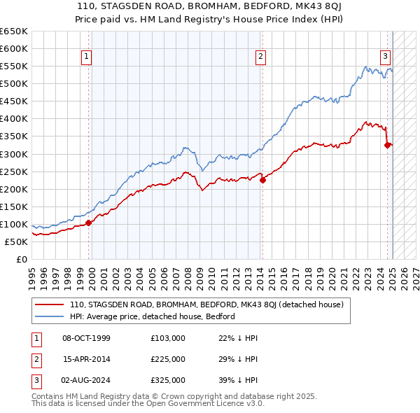 110, STAGSDEN ROAD, BROMHAM, BEDFORD, MK43 8QJ: Price paid vs HM Land Registry's House Price Index
