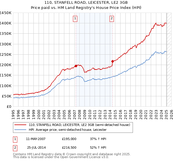 110, STANFELL ROAD, LEICESTER, LE2 3GB: Price paid vs HM Land Registry's House Price Index