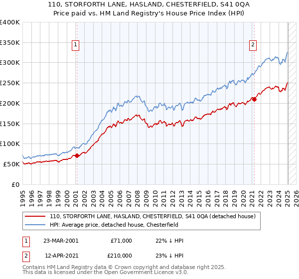 110, STORFORTH LANE, HASLAND, CHESTERFIELD, S41 0QA: Price paid vs HM Land Registry's House Price Index