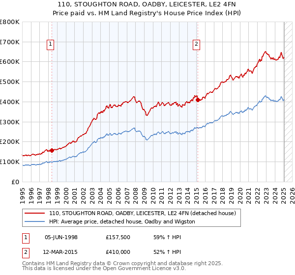 110, STOUGHTON ROAD, OADBY, LEICESTER, LE2 4FN: Price paid vs HM Land Registry's House Price Index
