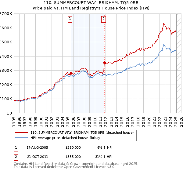 110, SUMMERCOURT WAY, BRIXHAM, TQ5 0RB: Price paid vs HM Land Registry's House Price Index