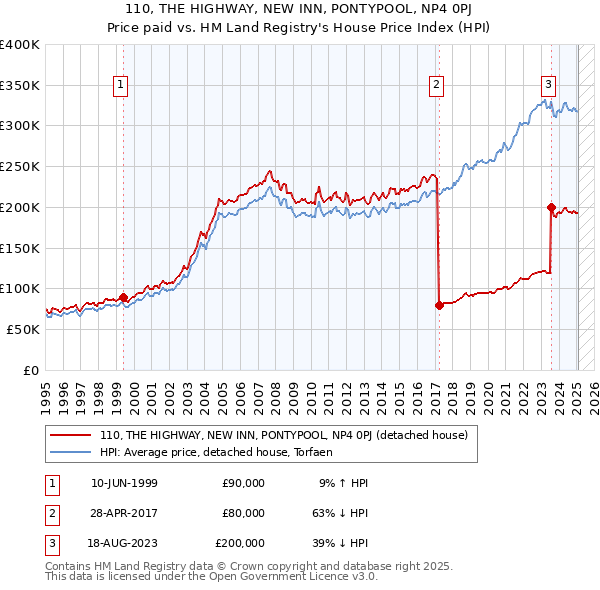 110, THE HIGHWAY, NEW INN, PONTYPOOL, NP4 0PJ: Price paid vs HM Land Registry's House Price Index