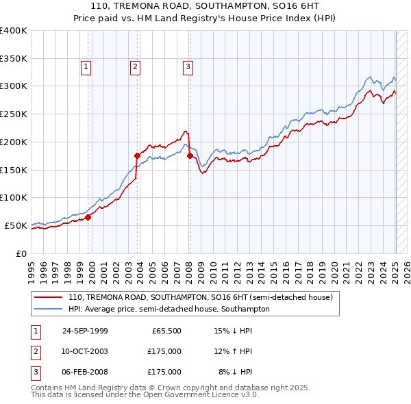 110, TREMONA ROAD, SOUTHAMPTON, SO16 6HT: Price paid vs HM Land Registry's House Price Index
