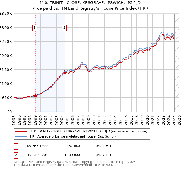 110, TRINITY CLOSE, KESGRAVE, IPSWICH, IP5 1JD: Price paid vs HM Land Registry's House Price Index