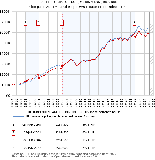 110, TUBBENDEN LANE, ORPINGTON, BR6 9PR: Price paid vs HM Land Registry's House Price Index