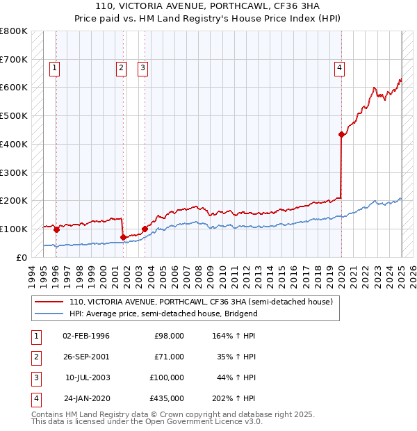 110, VICTORIA AVENUE, PORTHCAWL, CF36 3HA: Price paid vs HM Land Registry's House Price Index
