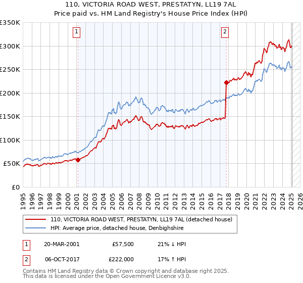 110, VICTORIA ROAD WEST, PRESTATYN, LL19 7AL: Price paid vs HM Land Registry's House Price Index