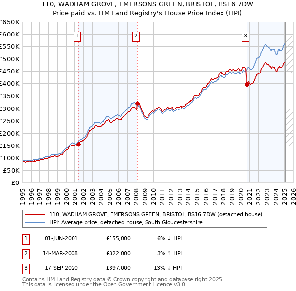 110, WADHAM GROVE, EMERSONS GREEN, BRISTOL, BS16 7DW: Price paid vs HM Land Registry's House Price Index