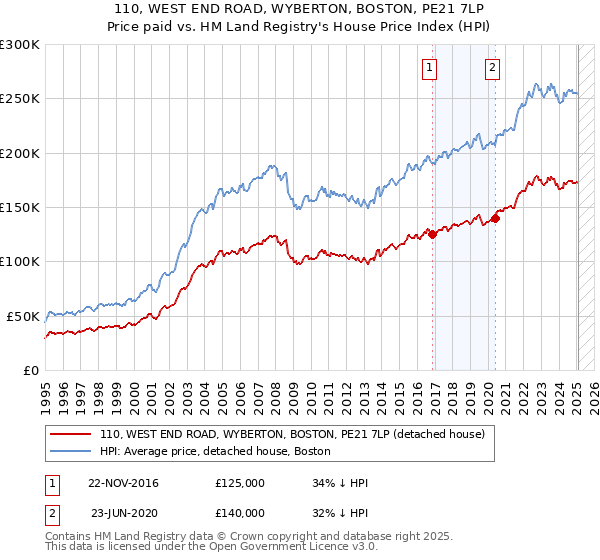 110, WEST END ROAD, WYBERTON, BOSTON, PE21 7LP: Price paid vs HM Land Registry's House Price Index