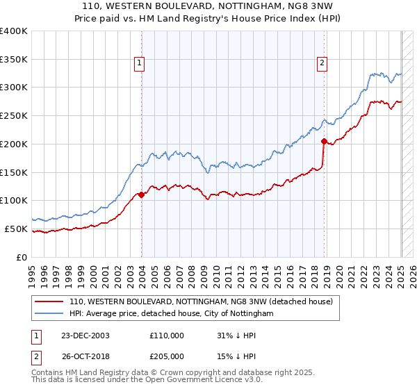 110, WESTERN BOULEVARD, NOTTINGHAM, NG8 3NW: Price paid vs HM Land Registry's House Price Index