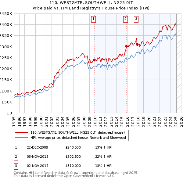 110, WESTGATE, SOUTHWELL, NG25 0LT: Price paid vs HM Land Registry's House Price Index