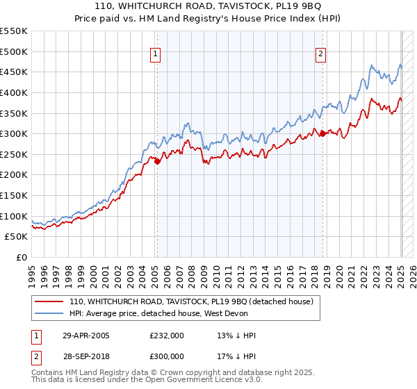 110, WHITCHURCH ROAD, TAVISTOCK, PL19 9BQ: Price paid vs HM Land Registry's House Price Index