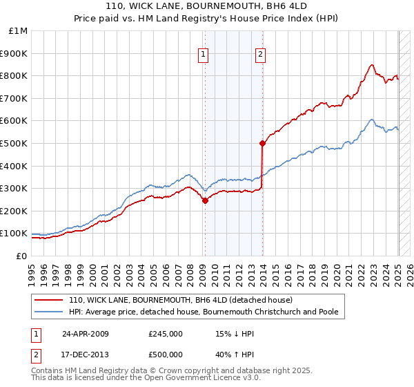 110, WICK LANE, BOURNEMOUTH, BH6 4LD: Price paid vs HM Land Registry's House Price Index
