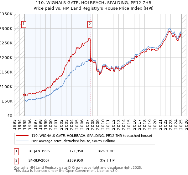 110, WIGNALS GATE, HOLBEACH, SPALDING, PE12 7HR: Price paid vs HM Land Registry's House Price Index