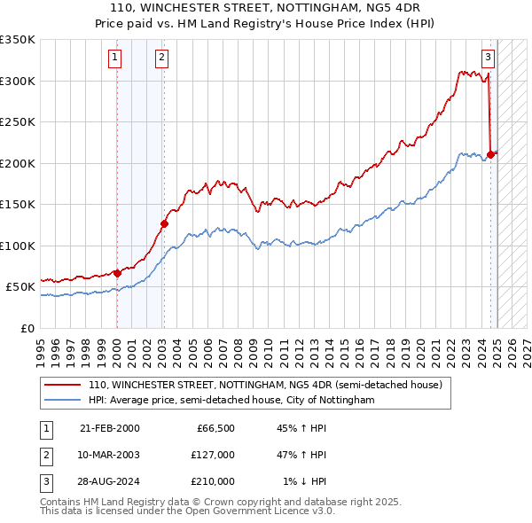 110, WINCHESTER STREET, NOTTINGHAM, NG5 4DR: Price paid vs HM Land Registry's House Price Index